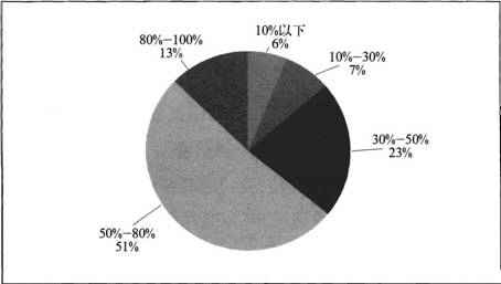 ���g��I(y��)��(w��)�ژI(y��)��(w��)�����еı��طֲ��D